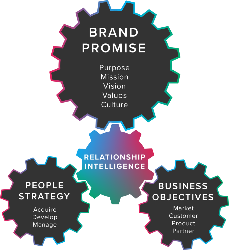 Relationship intelligence (RQ) connects your people strategy with your business obejecitves to deliver your brand promise.