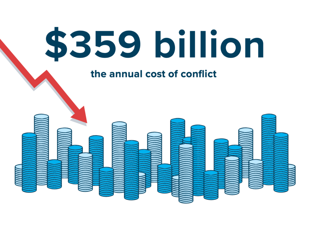 The annual cost of conflict is 359 billion dollars