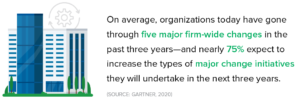 On average, organizations today have gone through five major firm-wide changes in the past three years—and nearly 75% expect to increase the types of major change initiatives they will undertake in the next three years. (source: Gartner, 2020)