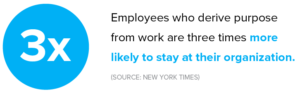 employees who derive purpose from work are three times more likely to stay at their organization. (Source: New York Times)