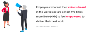 Employees who feel their voice is heard in the workplace are almost five times more likely (4.6x) to feel empowered to deliver their best work. (Source: Expert Market)