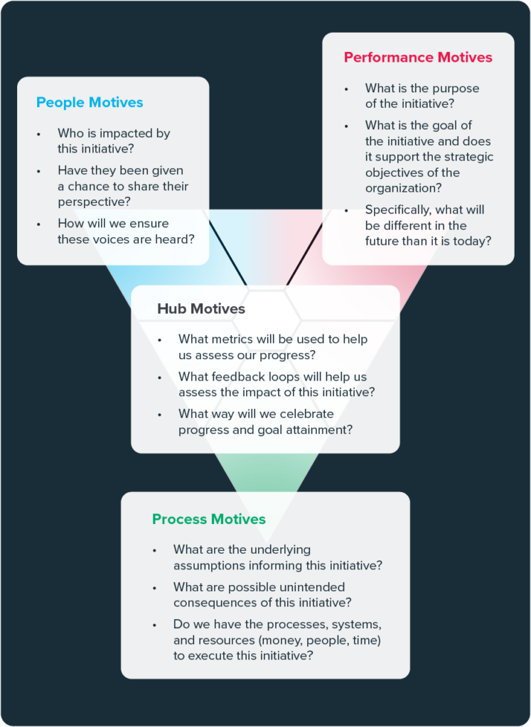 There are 3 questions to ask that speak most strongly to different types of motives that include people motives, performance motives, Hub motives, and process motives. 

People motives
- Who is impacted by this initiative? 
- Have they been given a chance to share their perspective? 
- How will we ensure these voices are heard? 

Performance motives 
- What is the purpose of the initiative? 
- What is the goal of the initiative and does it support the strategic objectives of the organization? 
- Specifically, what will be different in the future than it is today? 

Process motives
- What are the underlying assumptions informing this initiative? 
- What are possible unintended consequences of this initiative? 
- Do we have the processes, systems, and resources (money, people, time) to execute this initiative? 

Hub motives
- What metrics will be used to help us assess our progress? 
- What feedback loops will help us assess the impact of this initiative? 
- What way will we celebrate progress and goal attainment? 
