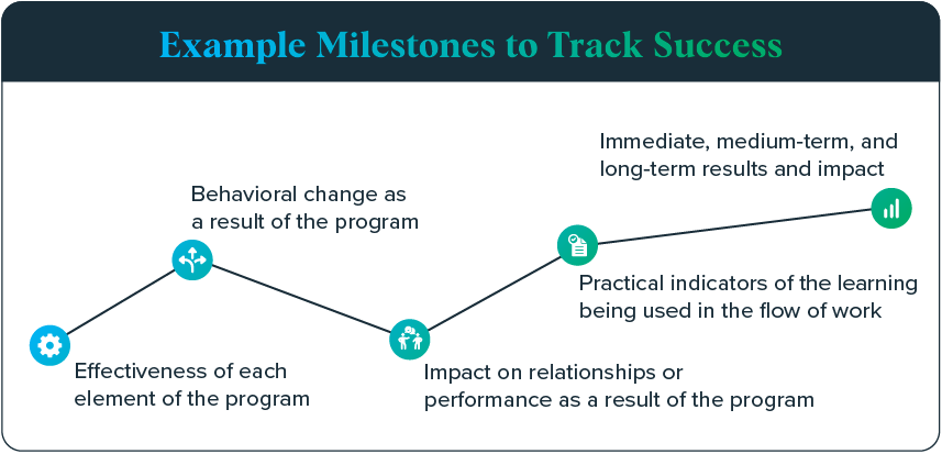 Milestones to track success of training program objectives
1. Effectiveness of each element of the program
2. Behavioral change as a result of the program
3. Impact on relationships or performance as a result of the program
4. Practical indicators of the learning being used in the flow of work
5. Immediate, medium-term, and long-term results and impact