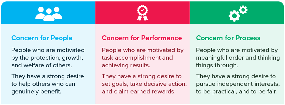 Concern for people (Blue): People who are motivated by the protection, growth, and welfare of others. They have a strong desire to help others who can genuinely benefit.
Concern for performance (Red): People who are motivated by task accomplishment and achieving results. They have a strong desire to set goals, take decisive action, and claim earned rewards.
Concern for process (Green): People who are motivated by meaningful order and thinking things through. They have a strong desire to pursue independent interests, to be practical, and to be fair.