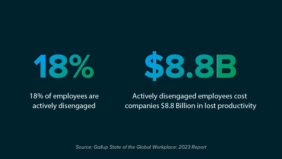 18% of employees are actively disengaged, and actively disengaged employees cost companies $8.8 billion in lost productivity.