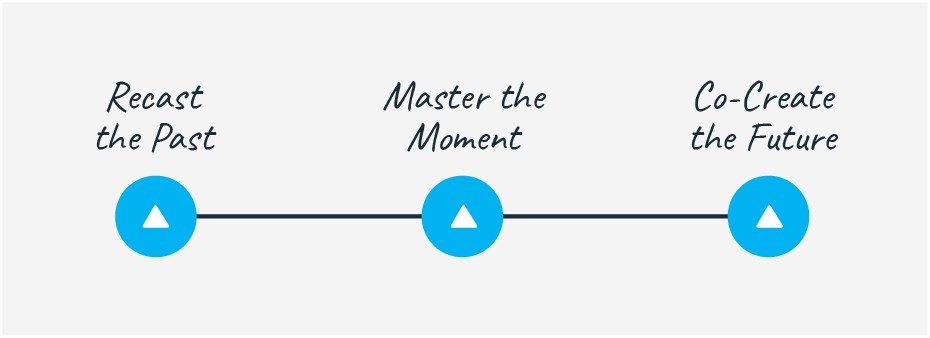 Once you have insights into employees’ motives, you can look at the past, present, and future of the employee life cycle through this lens. 