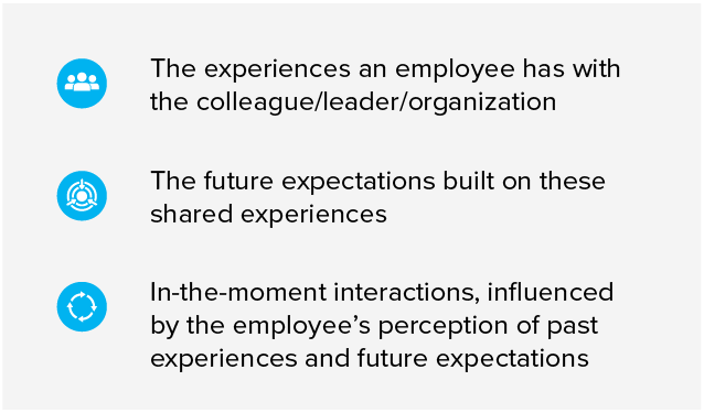 Every employee has relationships with their colleagues, their leaders, and the organization itself. These relationships are based on: 

A. The experiences an employee has with the colleague/leader/organization and 

B. The future expectations built on these shared experiences 

C. In-the-moment interactions, influenced by the employee’s perception of past experiences and future expectations
