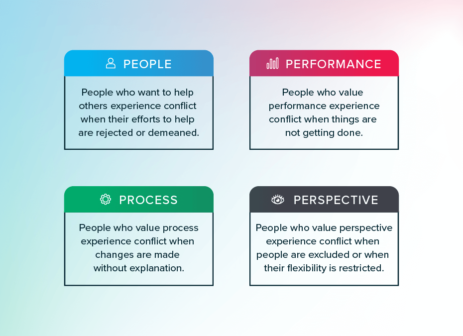 - People who want to help others experience conflict when their efforts to help are rejected or demeaned.  

- People who value performance experience conflict when things are not getting done.  

- People who value process experience conflict when changes are made without explanation.  

- People who value perspective experience conflict when people are excluded or when their flexibility is restricted.